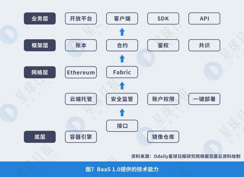 BaaS平台开发